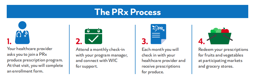 The PRx Process