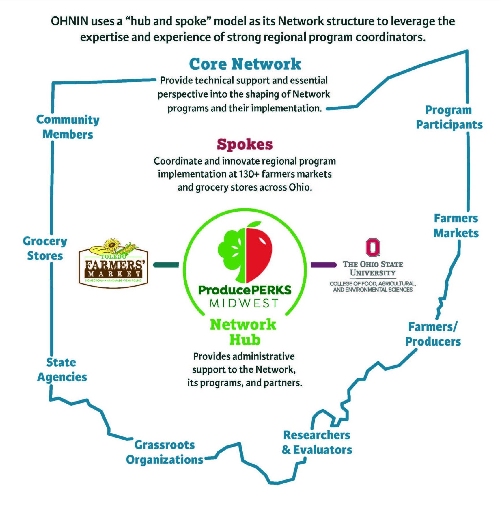 Ohio Regions